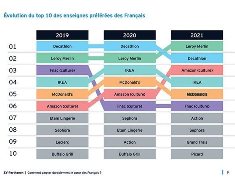 Évolution du top 10 des enseignes préférées des Français