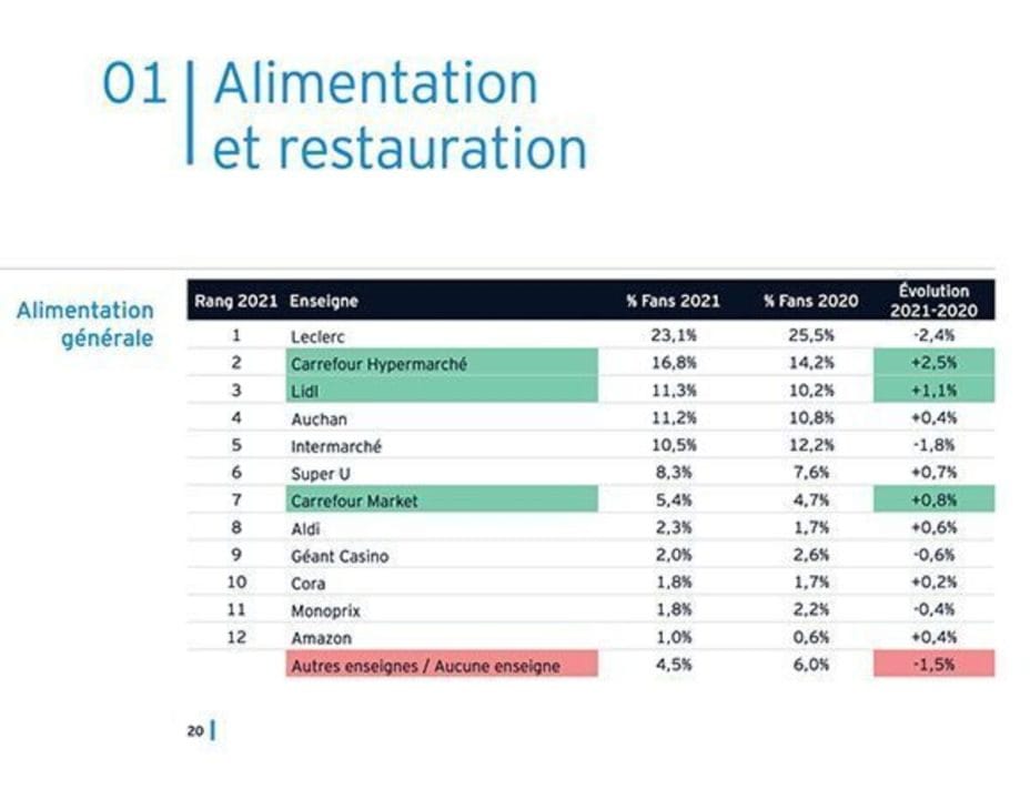 Enseigne préférée des Français alimentation générale