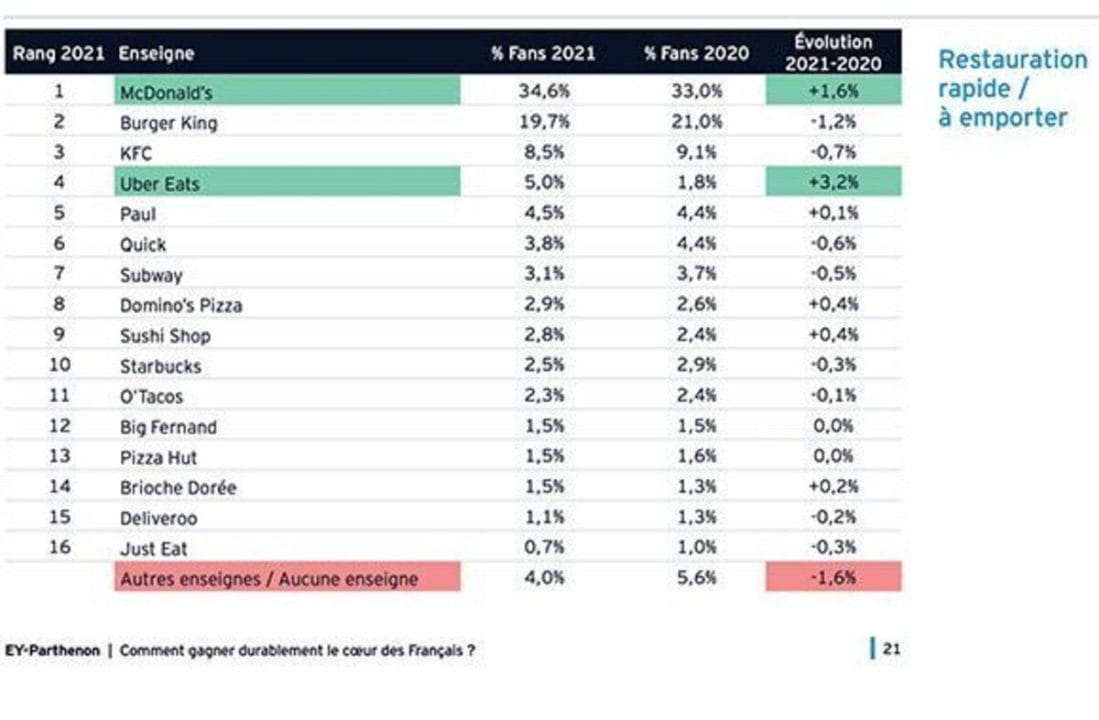 Enseigne préférée des Français restauration rapide