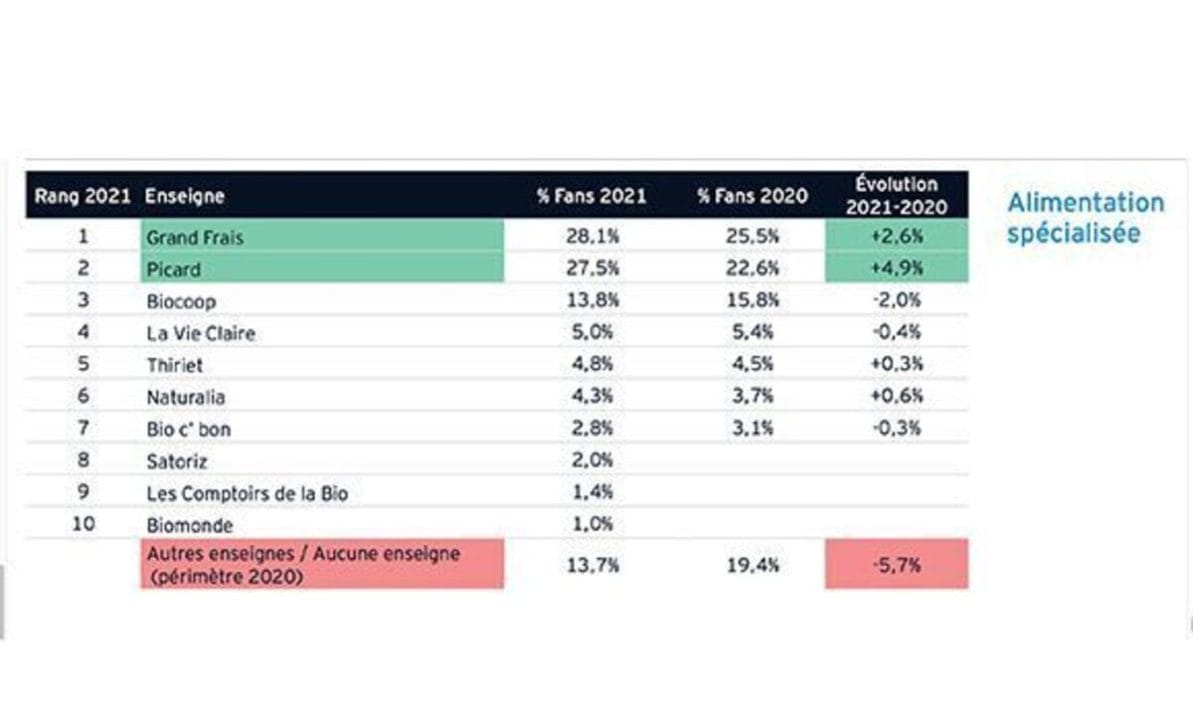 Enseigne préférée des Français alimentation spécialisée